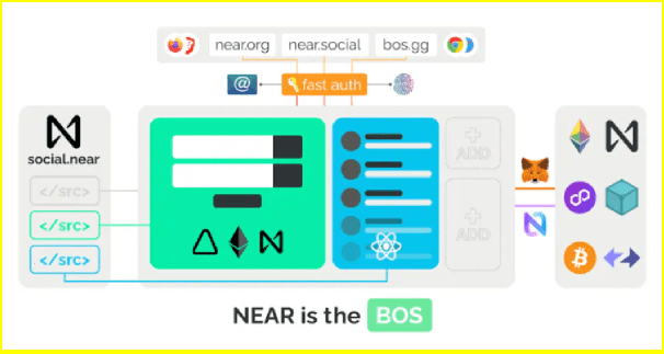 Fuente: Artículo de Sensei Node “Introducing Near: The B.O.S.” en Mirror.xyz