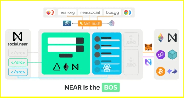 Fuente: Artículo de Sensei Node “Introducing Near: The B.O.S.” en Mirror.xyz